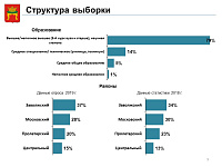 В Твери проанализировали данные анкетирования по социально-экономическим вопросам 